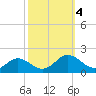 Watts Island tide chart for Wednesday, October 4, 2023