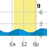 Watts Island tide chart for Monday, October 9, 2023