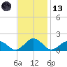 Watts Island tide chart for Monday, November 13, 2023