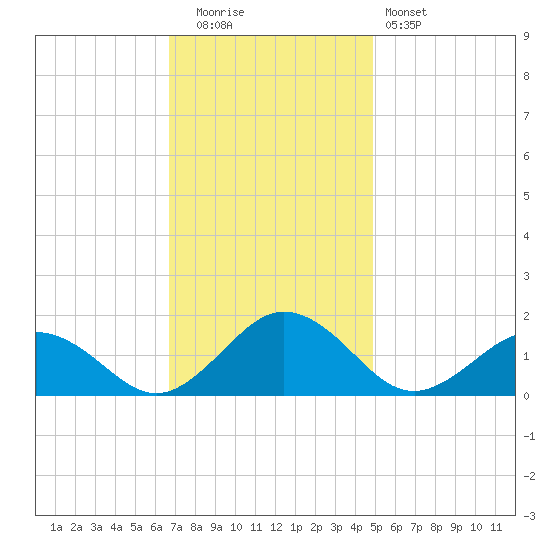 Watts Island tide chart for Tuesday, November 14, 2023