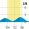 Watts Island tide chart for Sunday, November 19, 2023