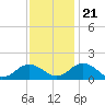 Watts Island tide chart for Tuesday, November 21, 2023