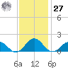 Watts Island tide chart for Monday, November 27, 2023
