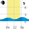 Watts Island tide chart for Sunday, November 5, 2023