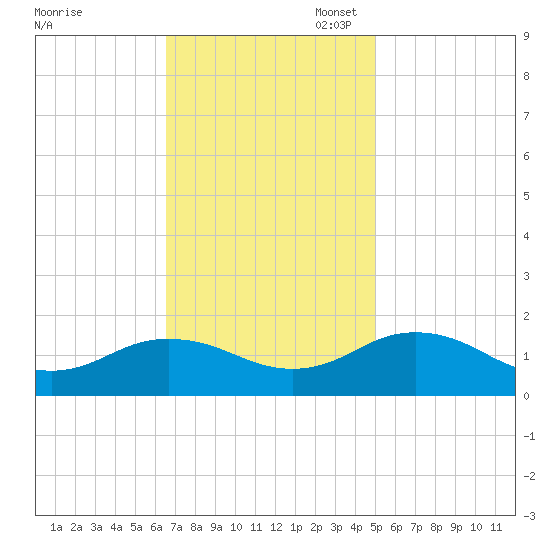 Watts Island tide chart for Monday, November 6, 2023