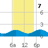 Watts Island tide chart for Tuesday, November 7, 2023
