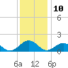 Watts Island tide chart for Sunday, December 10, 2023