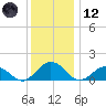 Watts Island tide chart for Tuesday, December 12, 2023