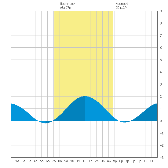 Watts Island tide chart for Wednesday, December 13, 2023