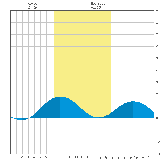 Watts Island tide chart for Friday, December 22, 2023