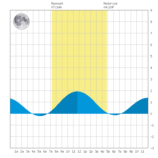Watts Island tide chart for Tuesday, December 26, 2023