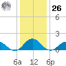 Watts Island tide chart for Tuesday, December 26, 2023