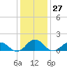 Watts Island tide chart for Wednesday, December 27, 2023