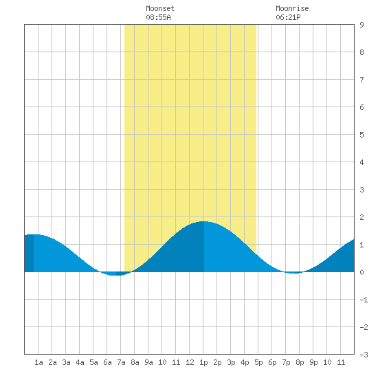 Watts Island tide chart for Thursday, December 28, 2023
