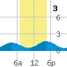 Watts Island tide chart for Sunday, December 3, 2023