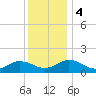 Watts Island tide chart for Monday, December 4, 2023