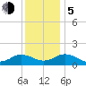 Watts Island tide chart for Tuesday, December 5, 2023