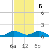 Watts Island tide chart for Wednesday, December 6, 2023
