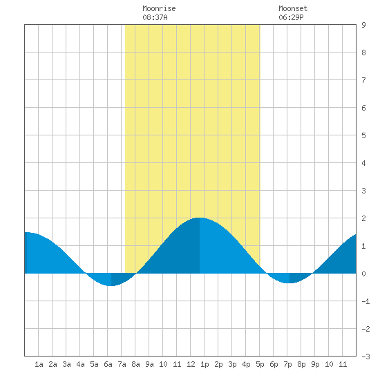 Watts Island tide chart for Friday, January 12, 2024