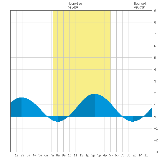 Watts Island tide chart for Sunday, January 14, 2024