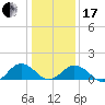 Watts Island tide chart for Wednesday, January 17, 2024