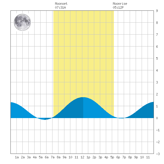 Watts Island tide chart for Thursday, January 25, 2024