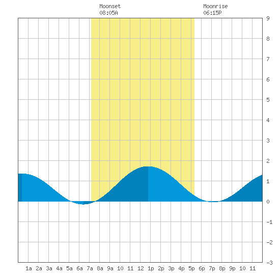 Watts Island tide chart for Friday, January 26, 2024