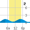 Watts Island tide chart for Tuesday, January 2, 2024