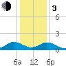 Watts Island tide chart for Wednesday, January 3, 2024