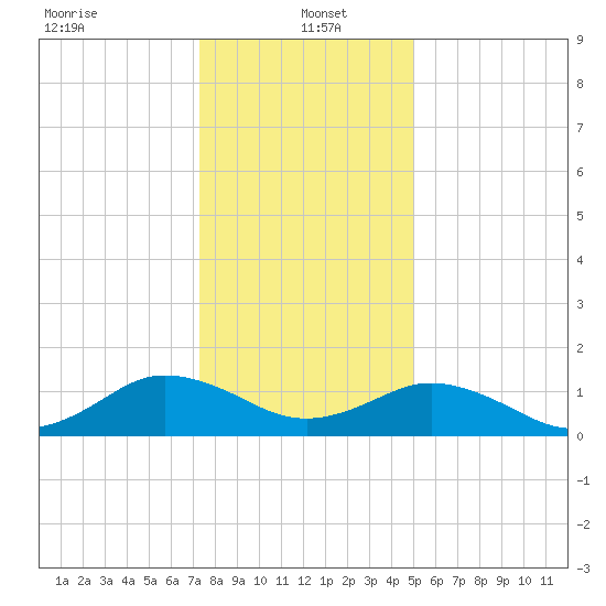 Watts Island tide chart for Thursday, January 4, 2024