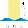 Watts Island tide chart for Thursday, January 4, 2024