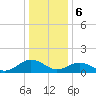Watts Island tide chart for Saturday, January 6, 2024