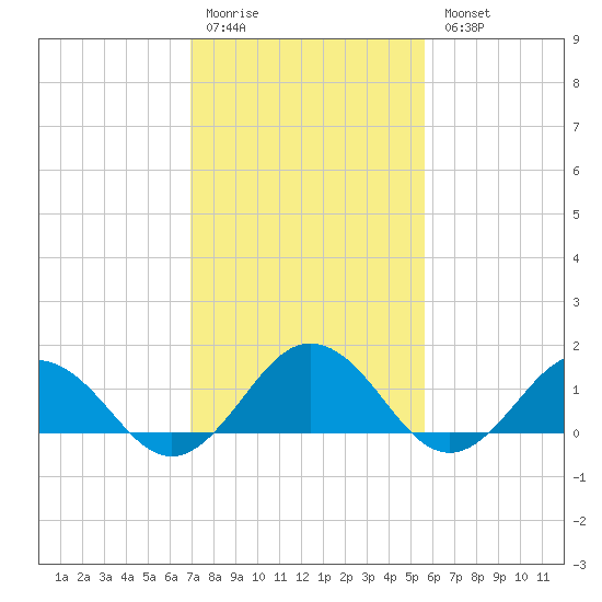 Watts Island tide chart for Saturday, February 10, 2024