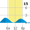Watts Island tide chart for Thursday, February 15, 2024