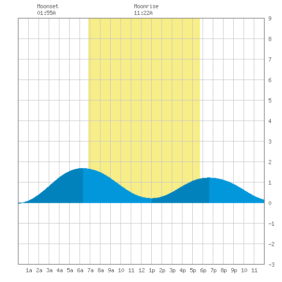 Watts Island tide chart for Saturday, February 17, 2024