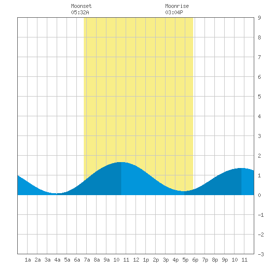 Watts Island tide chart for Wednesday, February 21, 2024