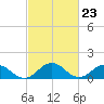 Watts Island tide chart for Friday, February 23, 2024