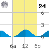 Watts Island tide chart for Saturday, February 24, 2024