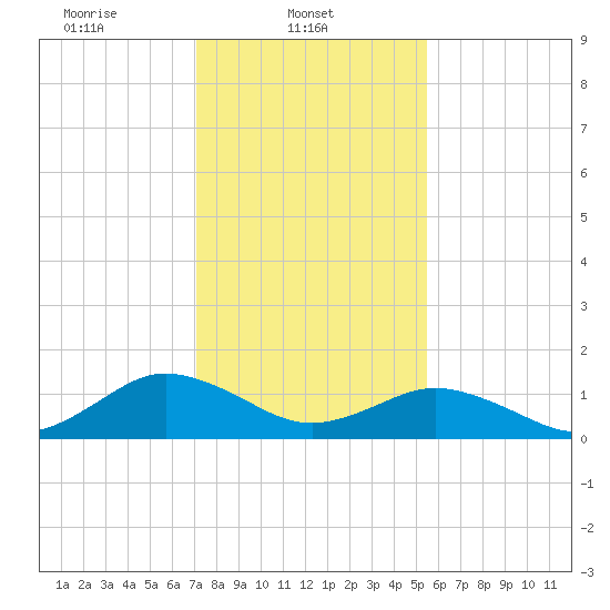 Watts Island tide chart for Saturday, February 3, 2024