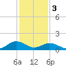 Watts Island tide chart for Saturday, February 3, 2024