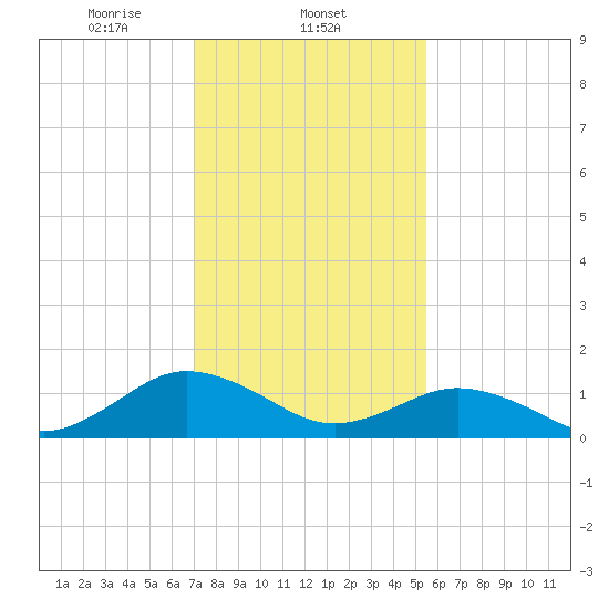 Watts Island tide chart for Sunday, February 4, 2024