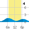 Watts Island tide chart for Sunday, February 4, 2024