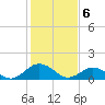 Watts Island tide chart for Tuesday, February 6, 2024
