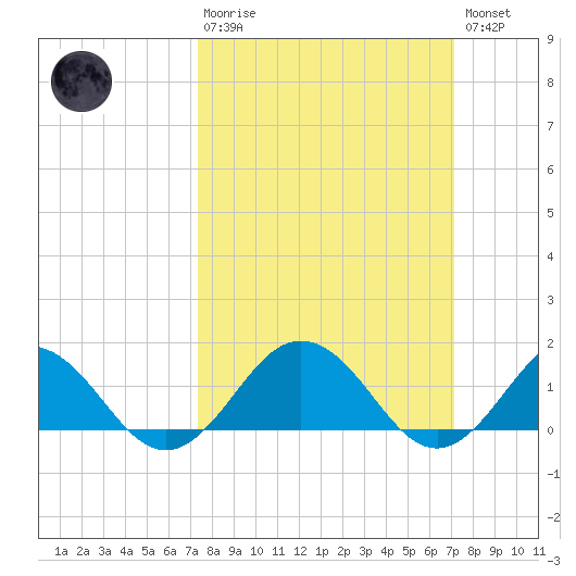Watts Island tide chart for Sunday, March 10, 2024