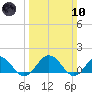Watts Island tide chart for Sunday, March 10, 2024