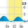 Watts Island tide chart for Wednesday, March 13, 2024
