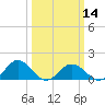 Watts Island tide chart for Thursday, March 14, 2024