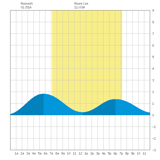 Watts Island tide chart for Saturday, March 16, 2024