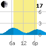 Watts Island tide chart for Sunday, March 17, 2024