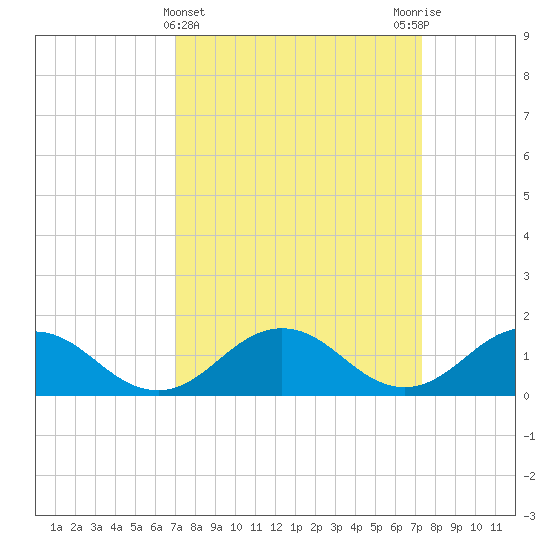 Watts Island tide chart for Saturday, March 23, 2024